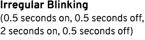 Irregular Blinking (0.5 seconds on, 0.5 seconds off, 2 seconds on, 0.5 seconds off) 
