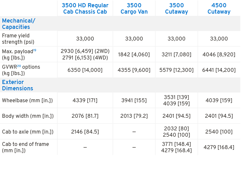 ,3500 HD Regular Cab Chassis Cab,3500 Cargo Van,3500 Cutaway,4500 Cutaway,Mechanical/ Capacities,Frame yield strength...