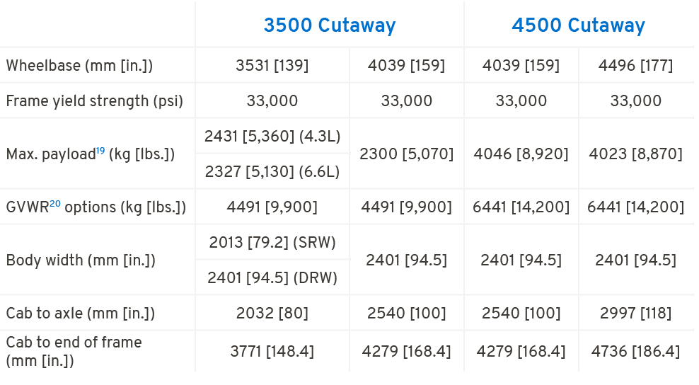 ,3500 Cutaway,4500 Cutaway,Wheelbase (mm [in.]),3531 [139],4039 [159],4039 [159],4496 [177],Frame yield strength (psi...
