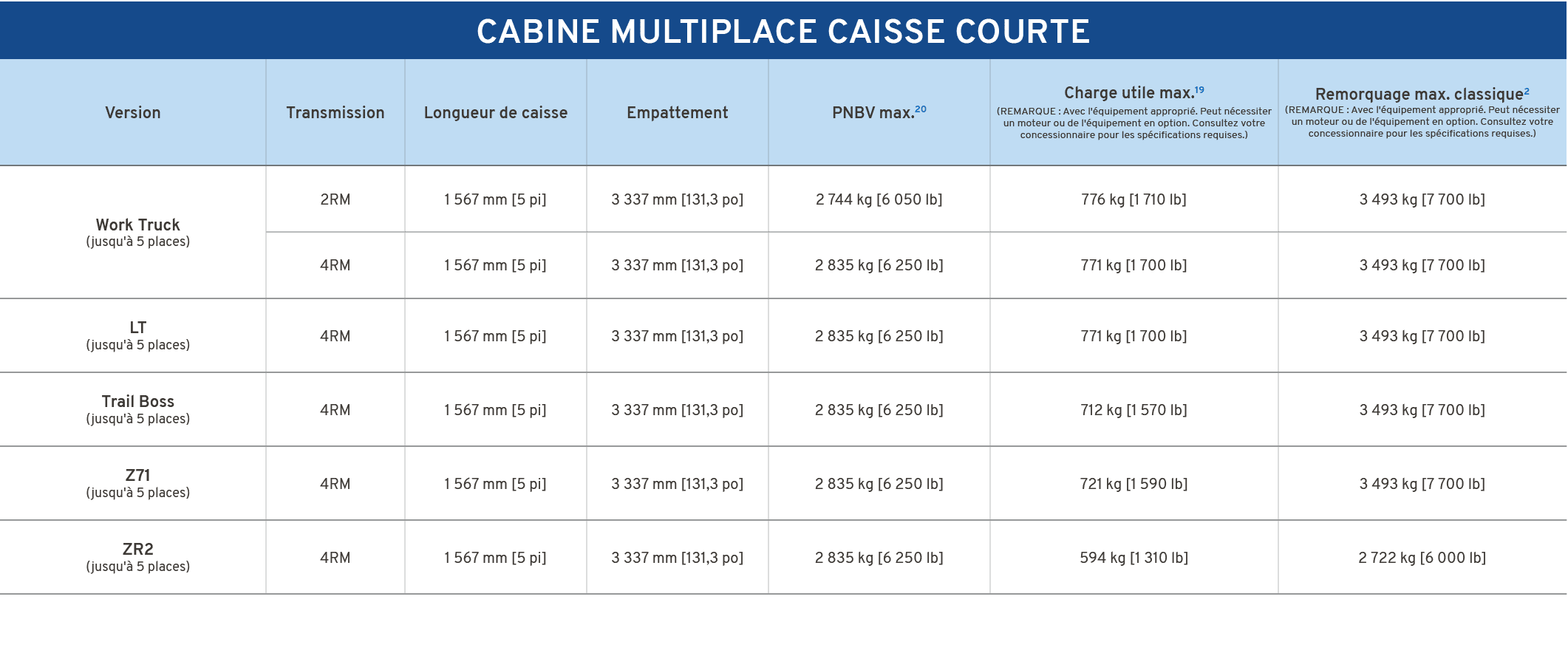 cabine multiplace caisse courte,Version,Transmission,Longueur de caisse,Empattement,PNBV max.20,Charge utile max.19 (...