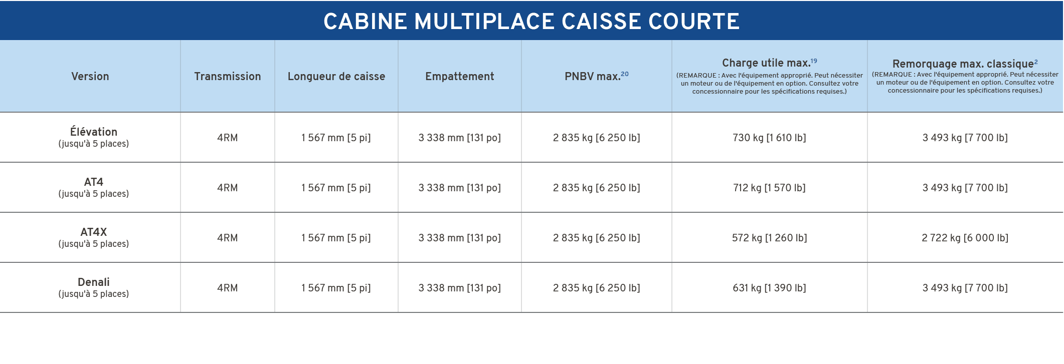 cabine multiplace caisse courte,Version,Transmission,Longueur de caisse,Empattement,PNBV max.20,Charge utile max.19 (...