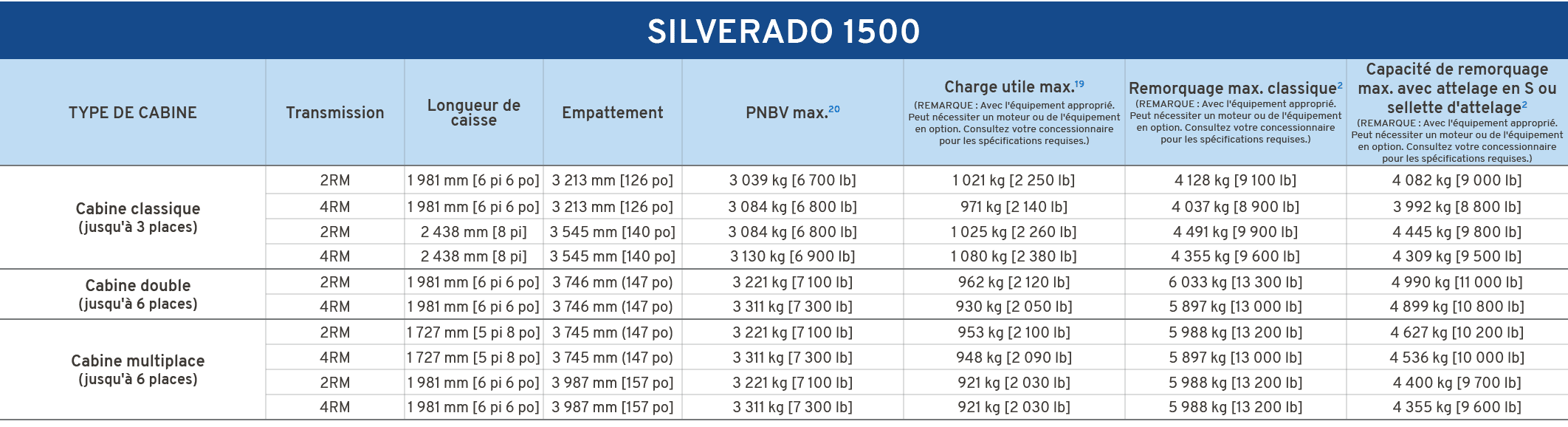 Silverado 1500,TYPE DE CABINE,Transmission,Longueur de caisse,Empattement,PNBV max.20,Charge utile max.19 (REMARQUE :...
