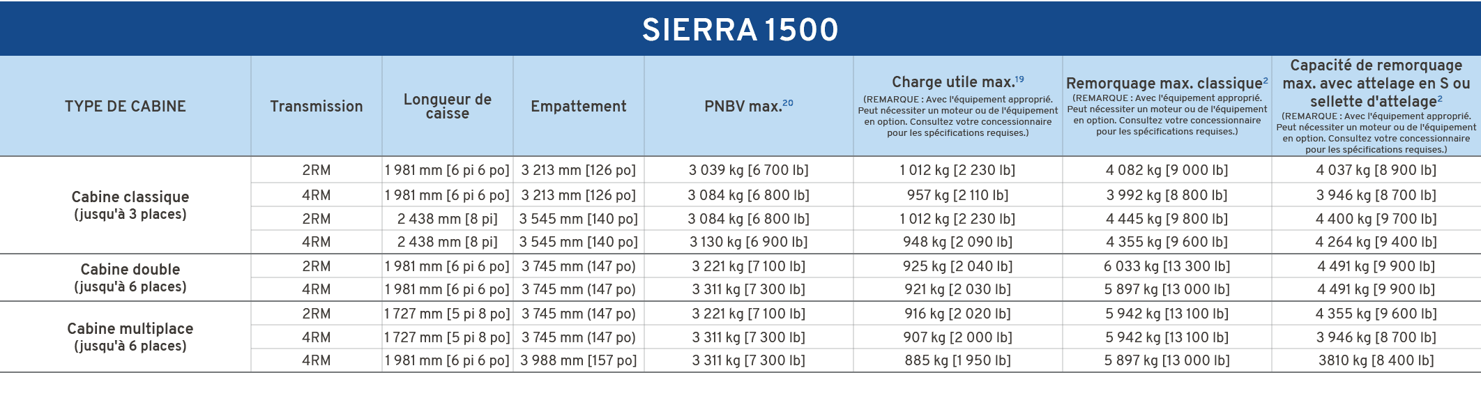 SIERRA 1500,TYPE DE CABINE,Transmission,Longueur de caisse,Empattement,PNBV max.20,Charge utile max.19 (REMARQUE : Av...