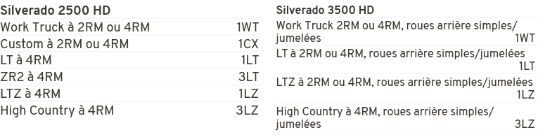 Silverado 2500 HD,Work Truck  2RM ou 4RM 1WT,Custom   2RM ou 4RM 1CX,LT   4RM 1LT,ZR2   4RM 3LT,LTZ   4RM 1LZ,High C...