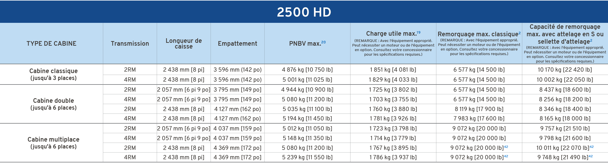 2500 HD,TYPE DE CABINE,Transmission,Longueur de caisse,Empattement,PNBV max.20,Charge utile max.19 (REMARQUE : Avec l...