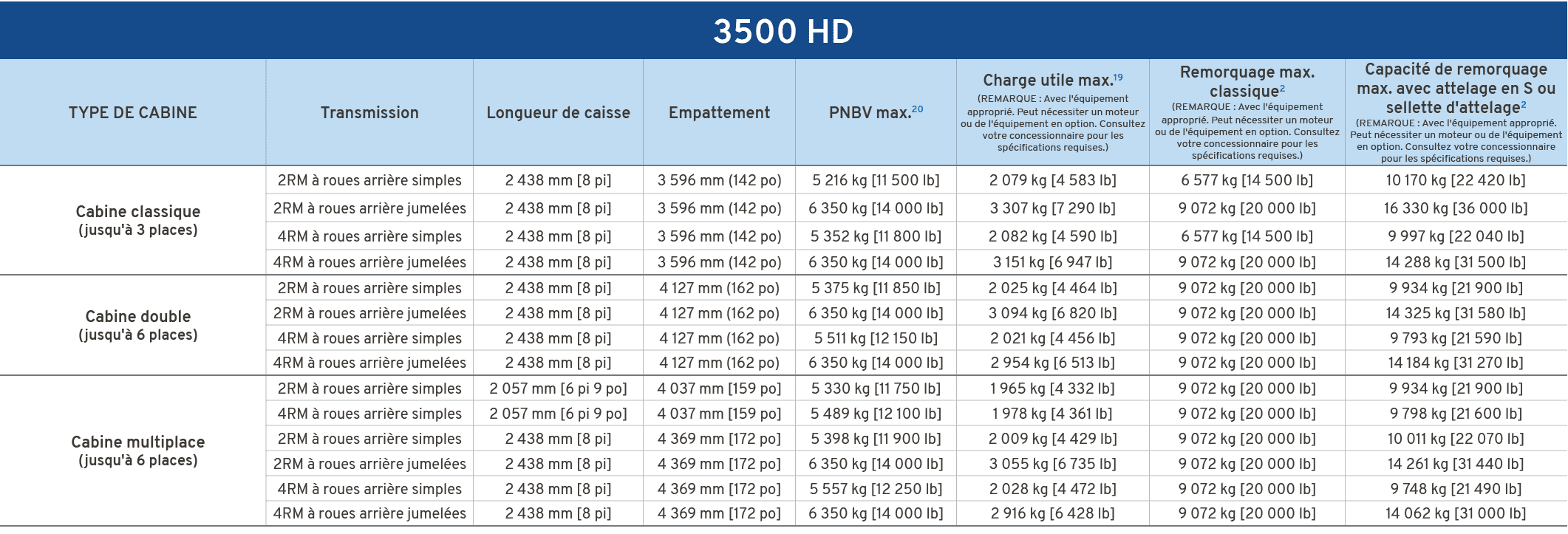 3500 HD,TYPE DE CABINE,Transmission,Longueur de caisse,Empattement,PNBV max.20,Charge utile max.19 (REMARQUE : Avec l...