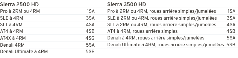 Sierra 2500 HD,Pro  2RM ou 4RM 1SA,SLE   4RM 3SA,SLT   4RM 4SA,AT4   4RM 4SB,AT4X   4RM 4SG,Denali 4RM 5SA,Denali Ul...