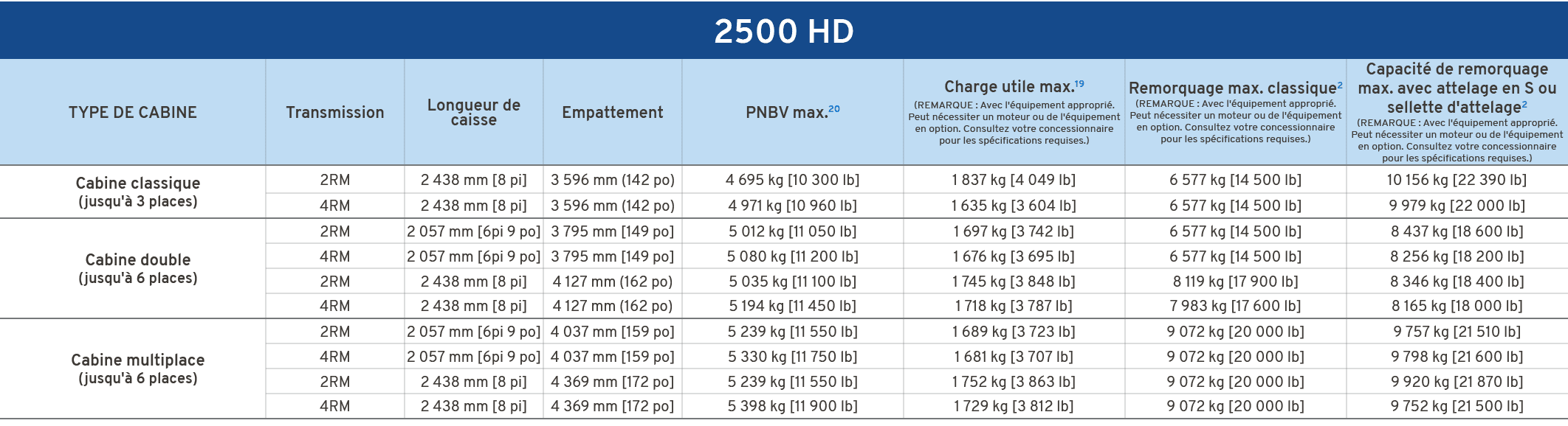 2500 HD,TYPE DE CABINE,Transmission,Longueur de caisse,Empattement,PNBV max.20,Charge utile max.19 (REMARQUE : Avec l...
