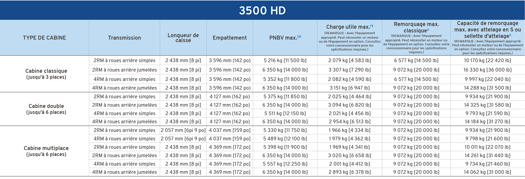 3500 HD,TYPE DE CABINE,Transmission,Longueur de caisse,Empattement,PNBV max.20,Charge utile max.19 (REMARQUE : Avec l...