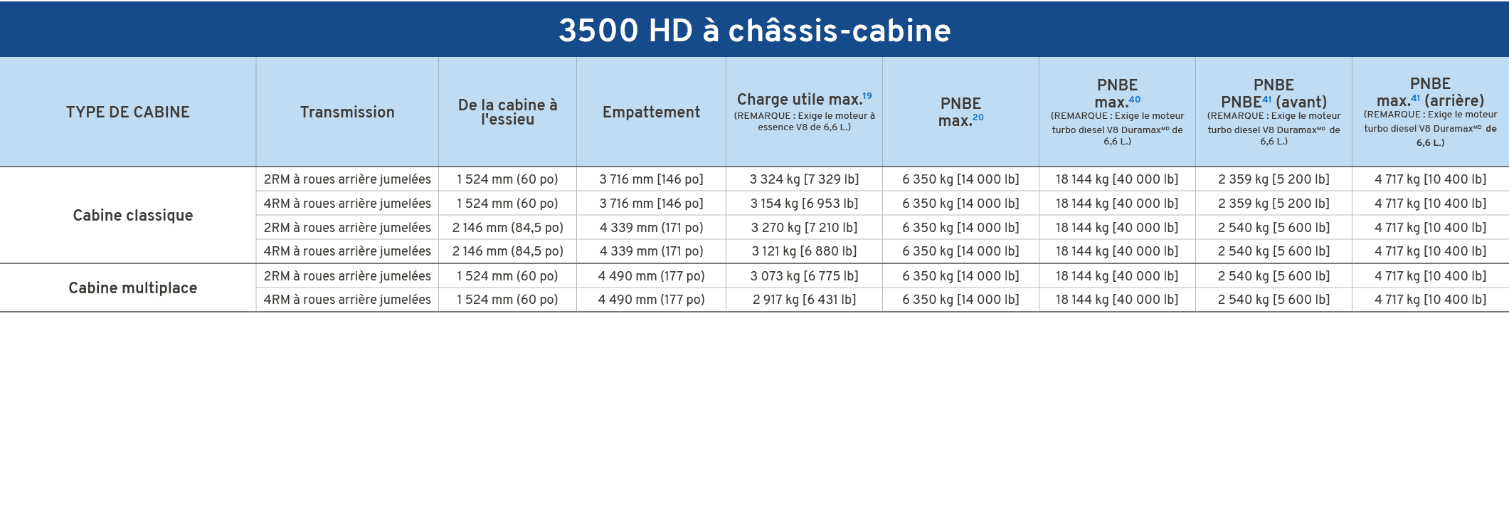 3500 HD  ch ssis cabine,TYPE DE CABINE,Transmission,De la cabine   l'essieu,Empattement,Charge utile max.19 (REMARQU...