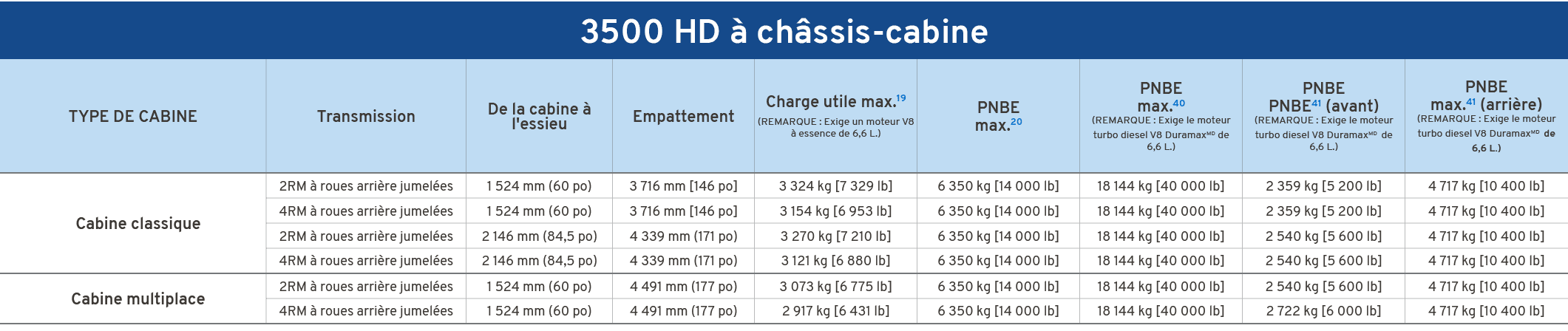 3500 HD  ch ssis cabine,TYPE DE CABINE,Transmission,De la cabine   l'essieu,Empattement,Charge utile max.19 (REMARQU...