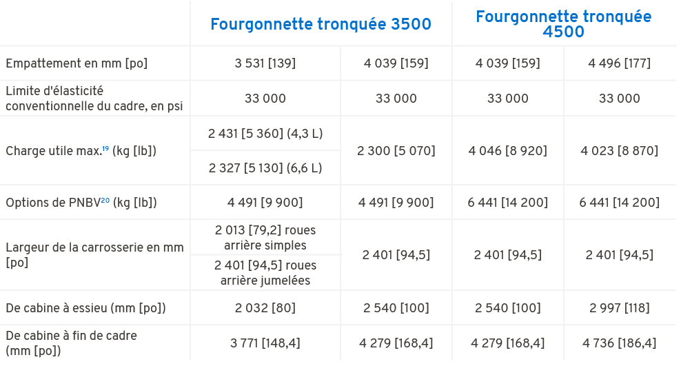 ,Fourgonnette tronqu e 3500,Fourgonnette tronqu e 4500,Empattement en mm [po],3 531 [139],4 039 [159],4 039 [159],4 4...