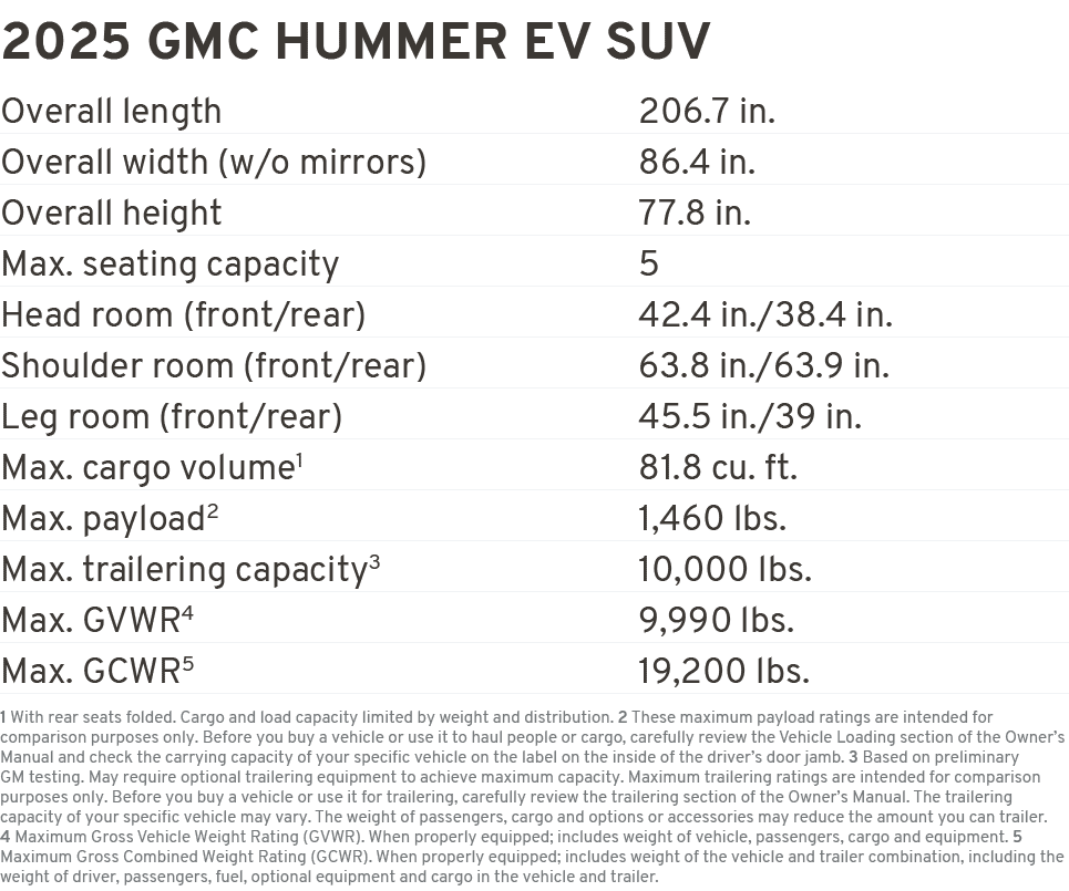 2025 GMC HUMMER EV SUV Overall length 206.7 in. Overall width (w/o mirrors) 86.4 in. Overall height 77.8 in. Max. sea...