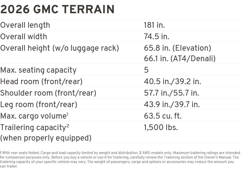 2026 GMC Terrain Overall length 181 in. Overall width 74.5 in. Overall height (w/o luggage rack) 65.8 in. (Elevation)...