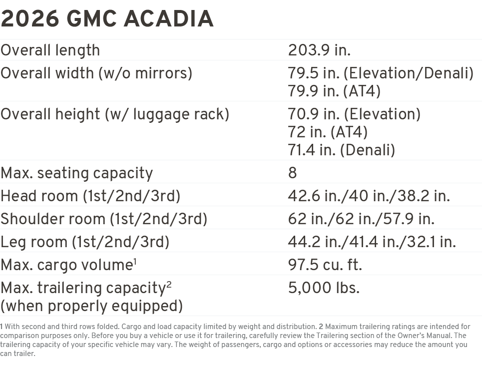 2026 GMC ACADIA Overall length 203.9 in. Overall width (w/o mirrors) 79.5 in. (Elevation/Denali) 79.9 in. (AT4) Overa...
