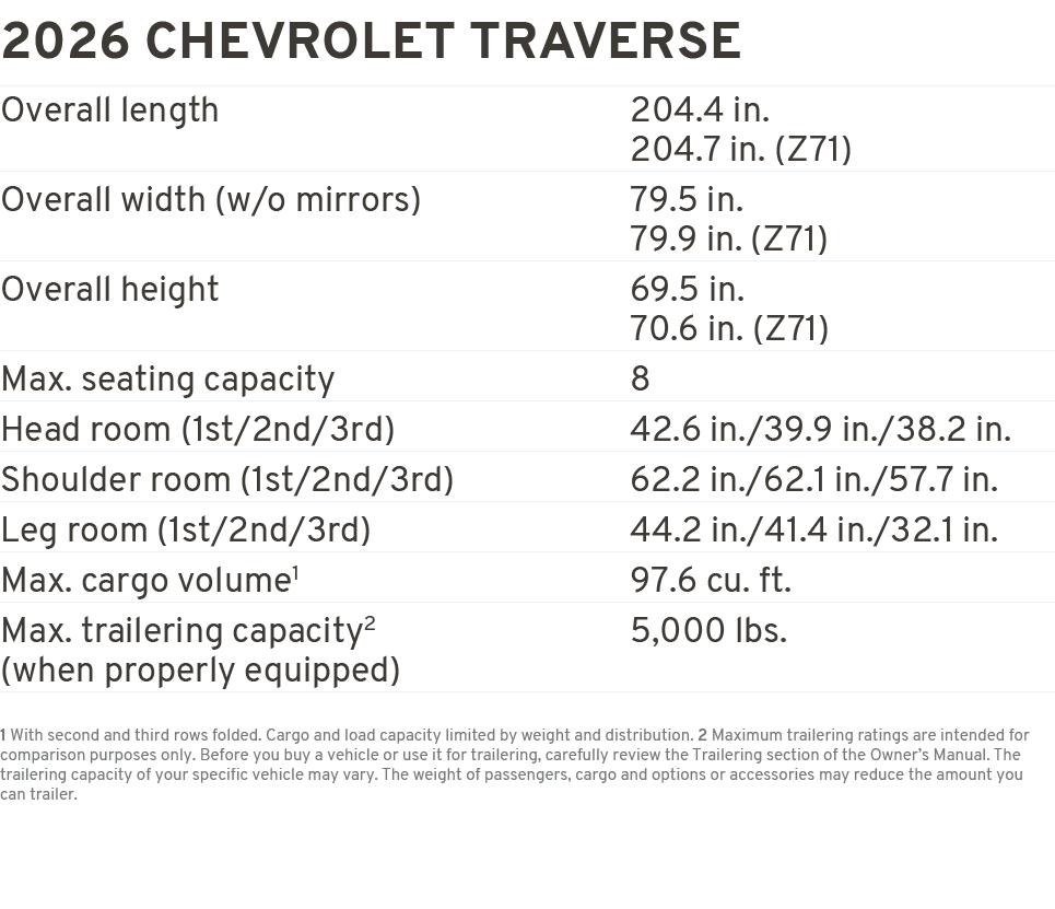 2026 CHEVROLET TRAVERSE Overall length 204.4 in. 204.7 in. (Z71) Overall width (w/o mirrors) 79.5 in. 79.9 in. (Z71) ...