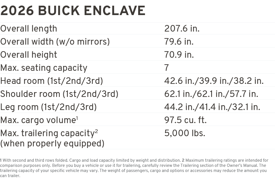 2026 BUICK ENclave Overall length 207.6 in. Overall width (w/o mirrors) 79.6 in. Overall height 70.9 in. Max. seating...