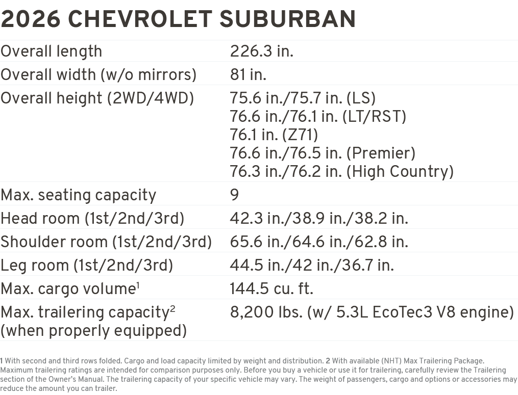 2026 chevrolet suburban Overall length 226.3 in. Overall width (w/o mirrors) 81 in. Overall height (2WD/4WD) 75.6 in....