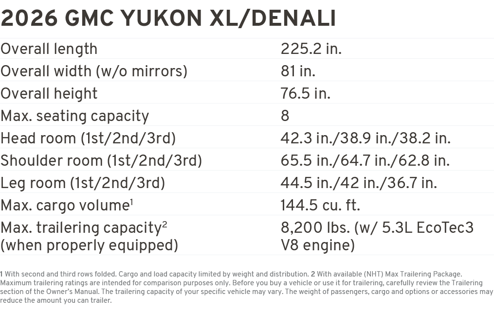 2026 GMC Yukon xl/DENALI Overall length 225.2 in. Overall width (w/o mirrors) 81 in. Overall height 76.5 in. Max. sea...