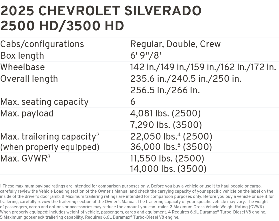2025 CHEVROLET SILVERADO 2500 HD/3500 HD Cabs/configurations Regular, Double, Crew Box length 6' 9\“/8' Wheelbase 142...