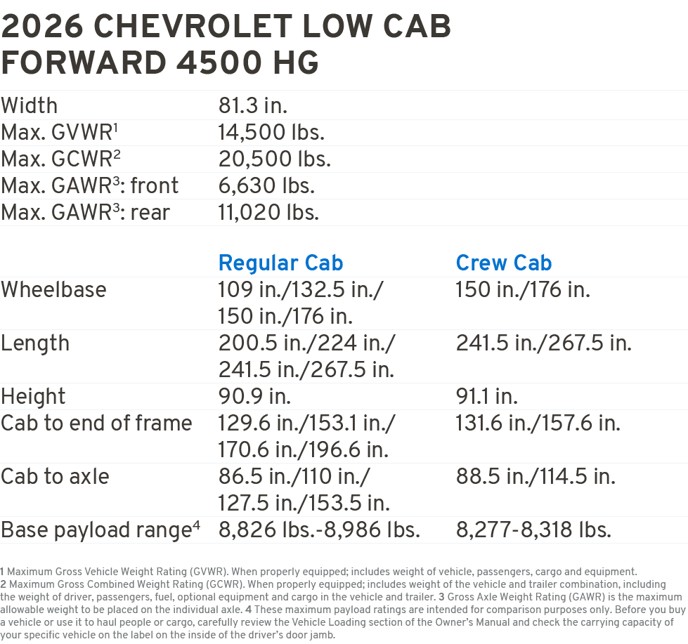 2026 CHEVROLET LoW CAB forward 4500 HG Width 81.3 in. Max. GVWR1 14,500 lbs. Max. GCWR2 20,500 lbs. Max. GAWR3: front...