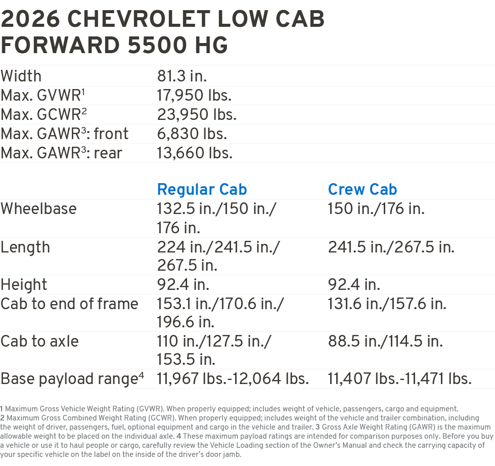 2026 CHEVROLET LoW CAB forward 5500 HG Width 81.3 in. Max. GVWR1 17,950 lbs. Max. GCWR2 23,950 lbs. Max. GAWR3: front...