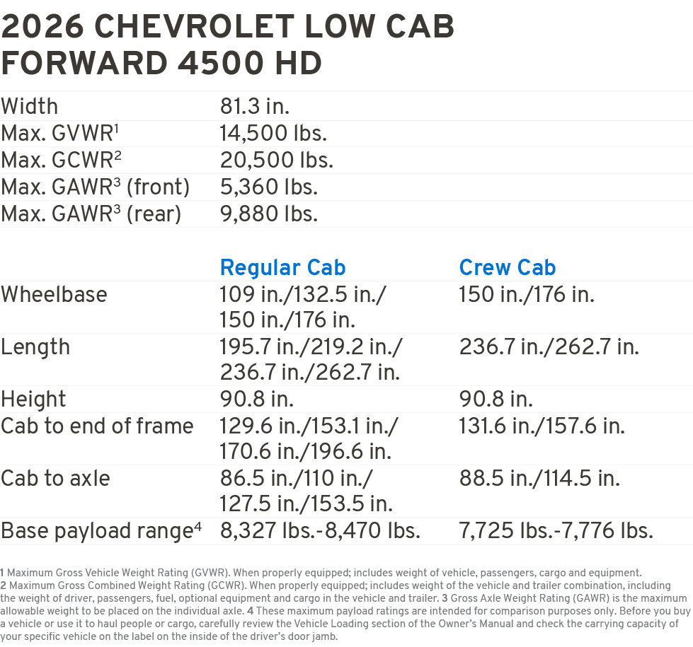 2026 CHEVROLET Low Cab Forward 4500 HD Width 81.3 in. Max. GVWR1 14,500 lbs. Max. GCWR2 20,500 lbs. Max. GAWR3 (front...