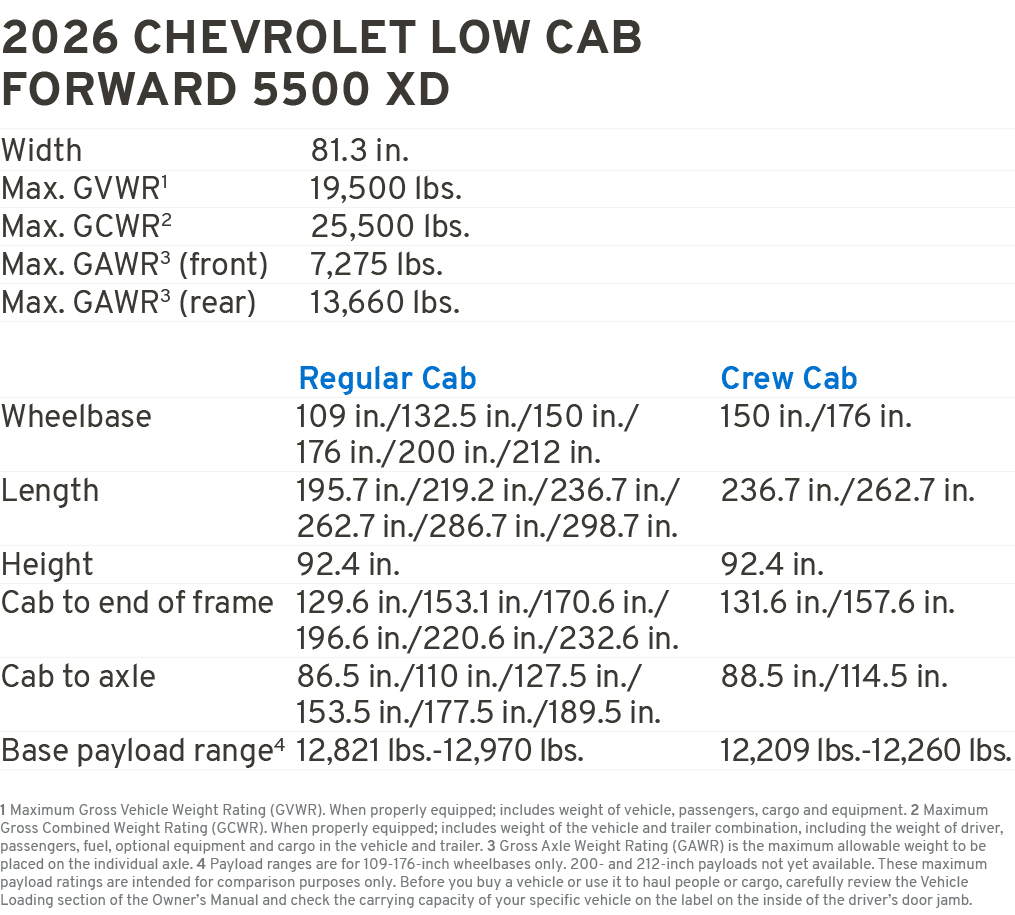 2026 CHEVROLET Low Cab Forward 5500 XD Width 81.3 in. Max. GVWR1 19,500 lbs. Max. GCWR2 25,500 lbs. Max. GAWR3 (front...