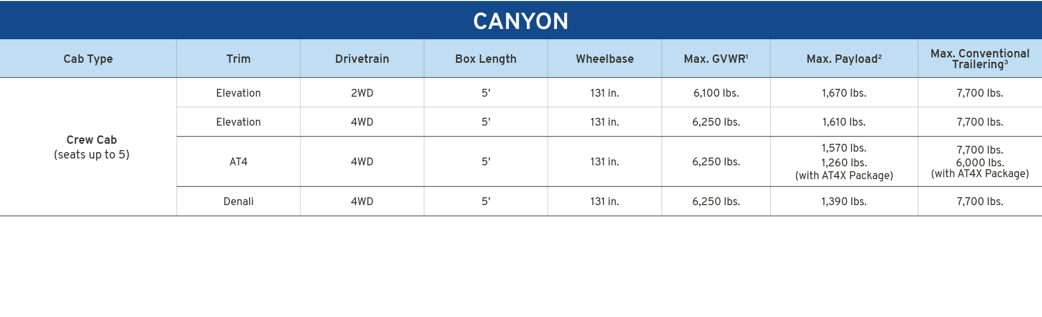 CANYON,Cab Type,Trim,Drivetrain,Box Length,Wheelbase,Max. GVWR1,Max. Payload2,Max. Conventional Trailering3,Crew Cab ...