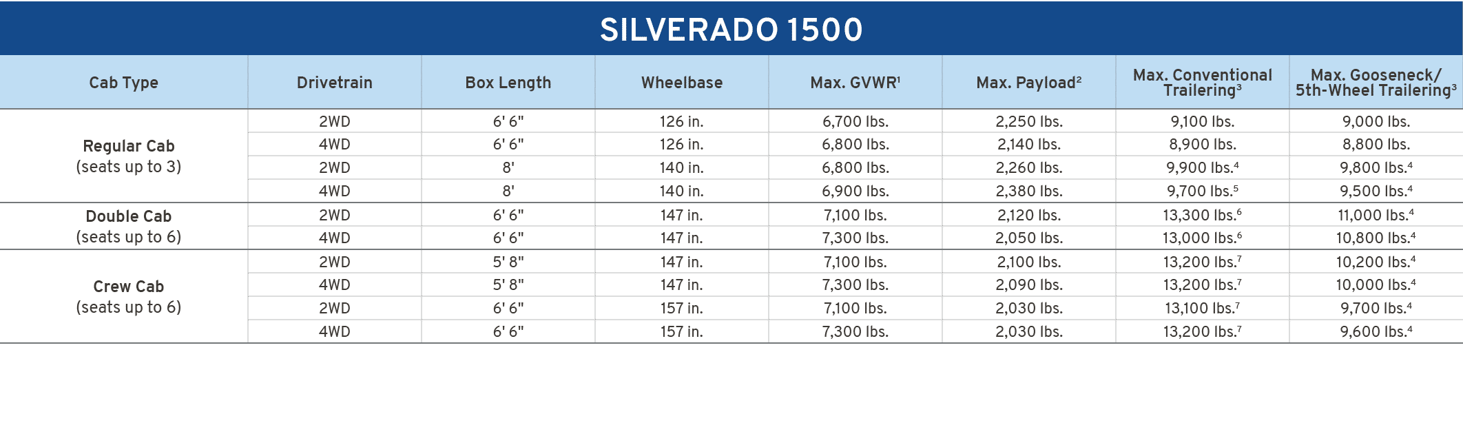 SILVERADO 1500,Cab Type,Drivetrain,Box Length,Wheelbase,Max. GVWR1,Max. Payload2,Max. Conventional Trailering3,Max. G...