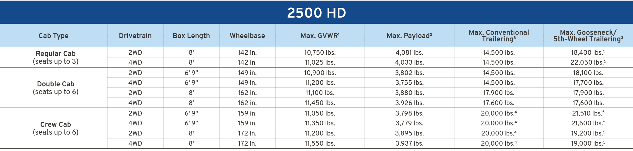 2500 HD,Cab Type,Drivetrain,Box Length,Wheelbase,Max. GVWR1,Max. Payload2,Max. Conventional Trailering3,Max. Goosenec...