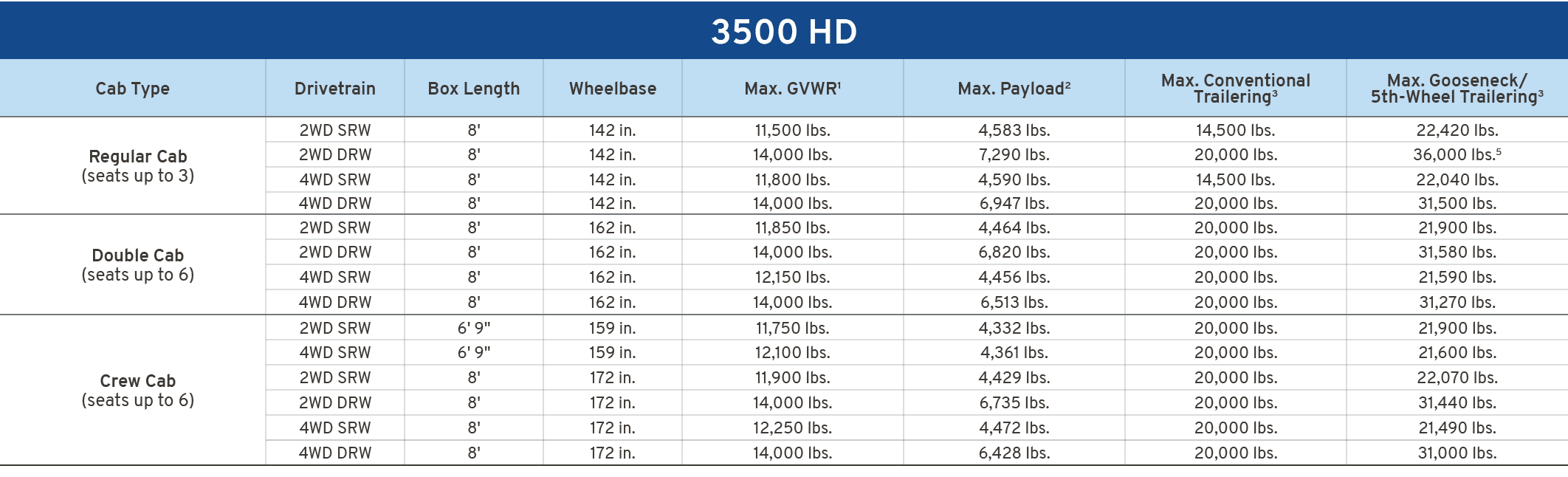 3500 HD,Cab Type,Drivetrain,Box Length,Wheelbase,Max. GVWR1,Max. Payload2,Max. Conventional Trailering3,Max. Goosenec...