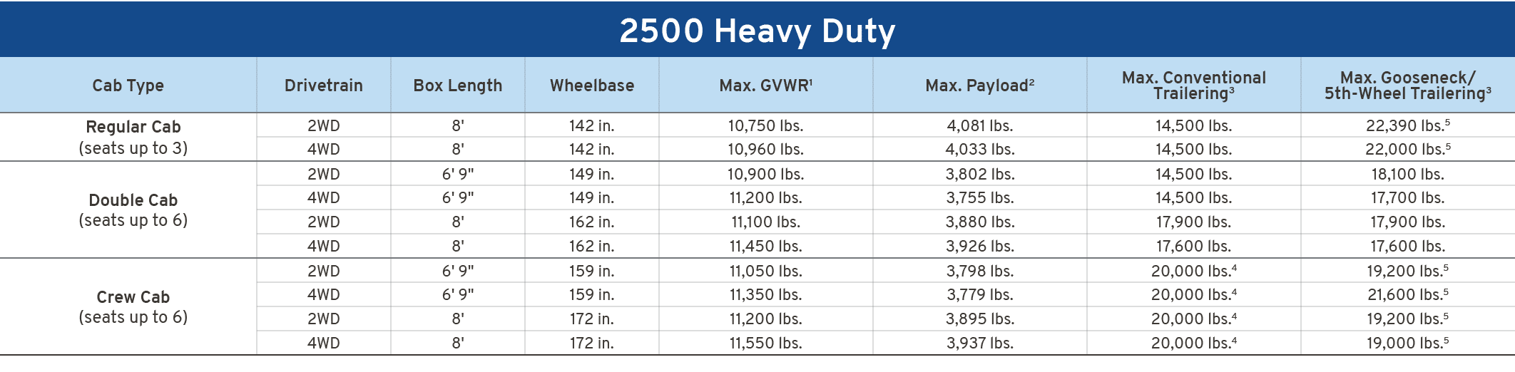 2500 Heavy Duty,Cab Type,Drivetrain,Box Length,Wheelbase,Max. GVWR1,Max. Payload2,Max. Conventional Trailering3,Max. ...