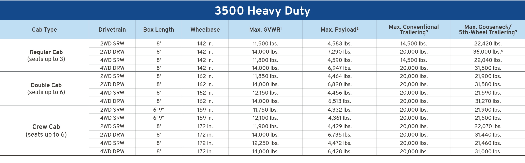 3500 Heavy Duty,Cab Type,Drivetrain,Box Length,Wheelbase,Max. GVWR1,Max. Payload2,Max. Conventional Trailering3,Max. ...