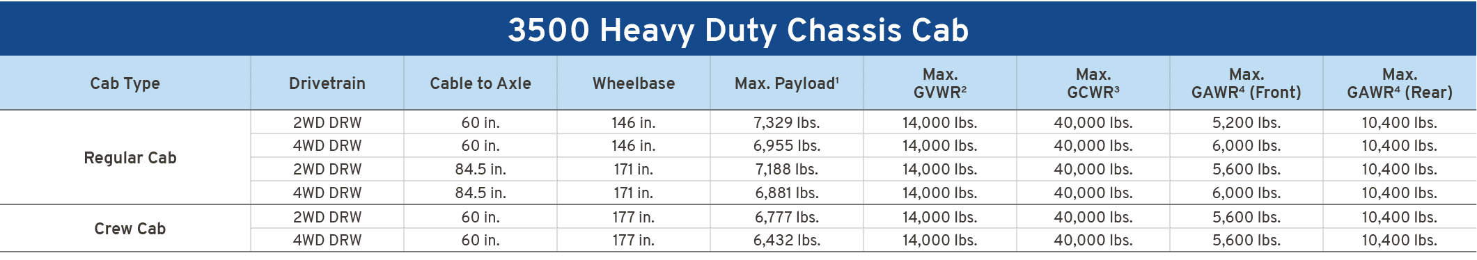 3500 Heavy Duty Chassis Cab,Cab Type,Drivetrain,Cable to Axle,Wheelbase,Max. Payload1,Max. GVWR2,Max. GCWR3,Max. GAWR...