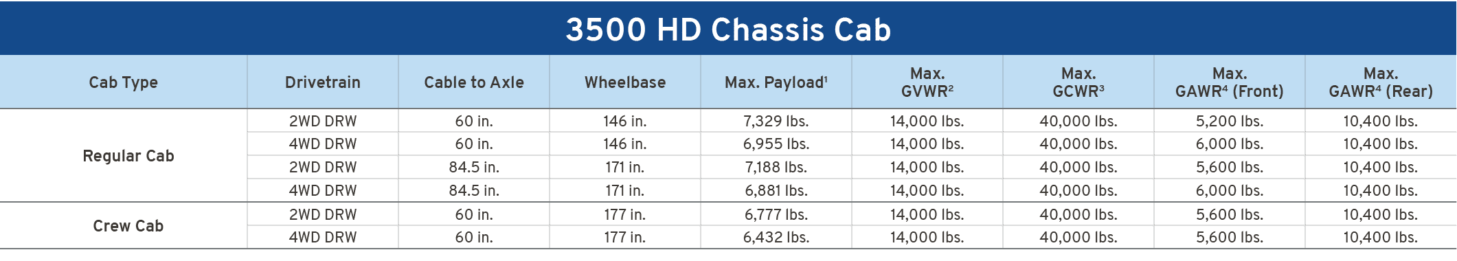 3500 HD Chassis Cab,Cab Type,Drivetrain,Cable to Axle,Wheelbase,Max. Payload1,Max. GVWR2,Max. GCWR3,Max. GAWR4 (Front...