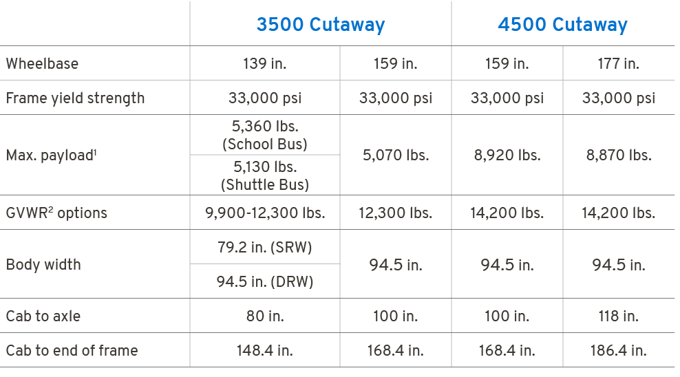 ,3500 Cutaway,4500 Cutaway,Wheelbase,139 in.,159 in.,159 in.,177 in.,Frame yield strength,33,000 psi,33,000 psi,33,00...