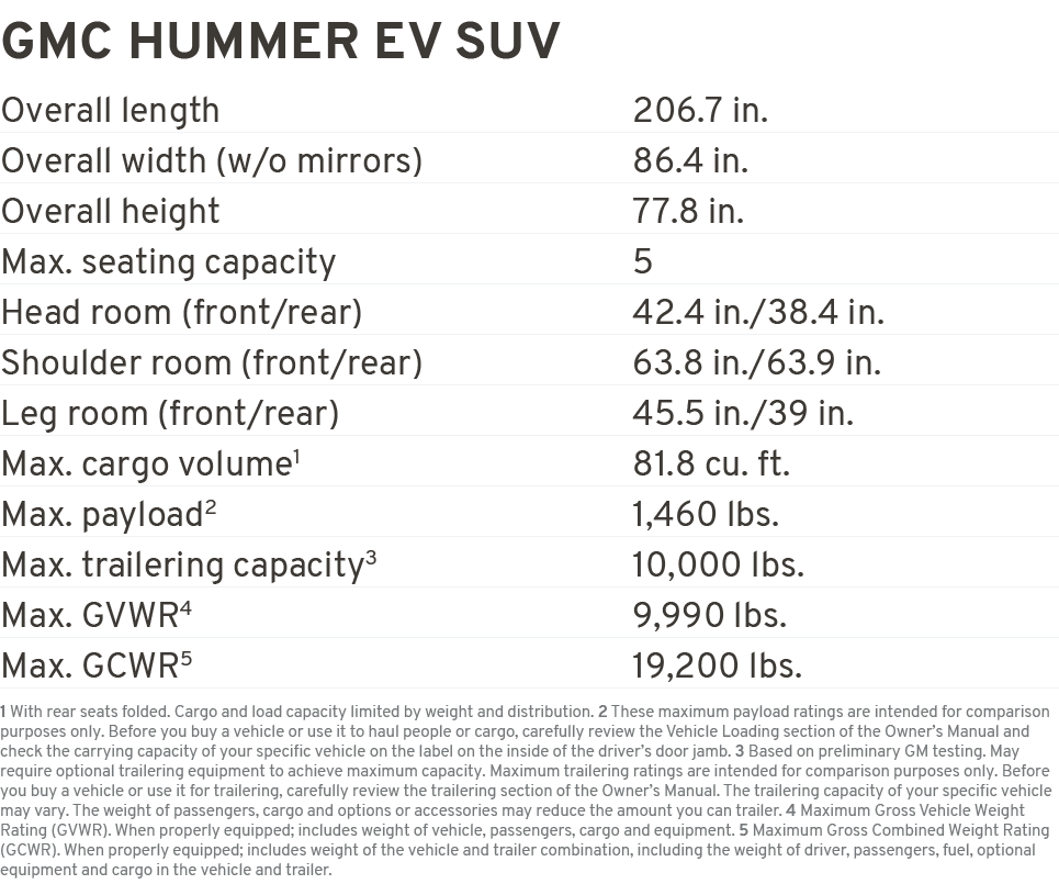 GMC HUMMER EV SUV Overall length 206.7 in. Overall width (w/o mirrors) 86.4 in. Overall height 77.8 in. Max. seating ...