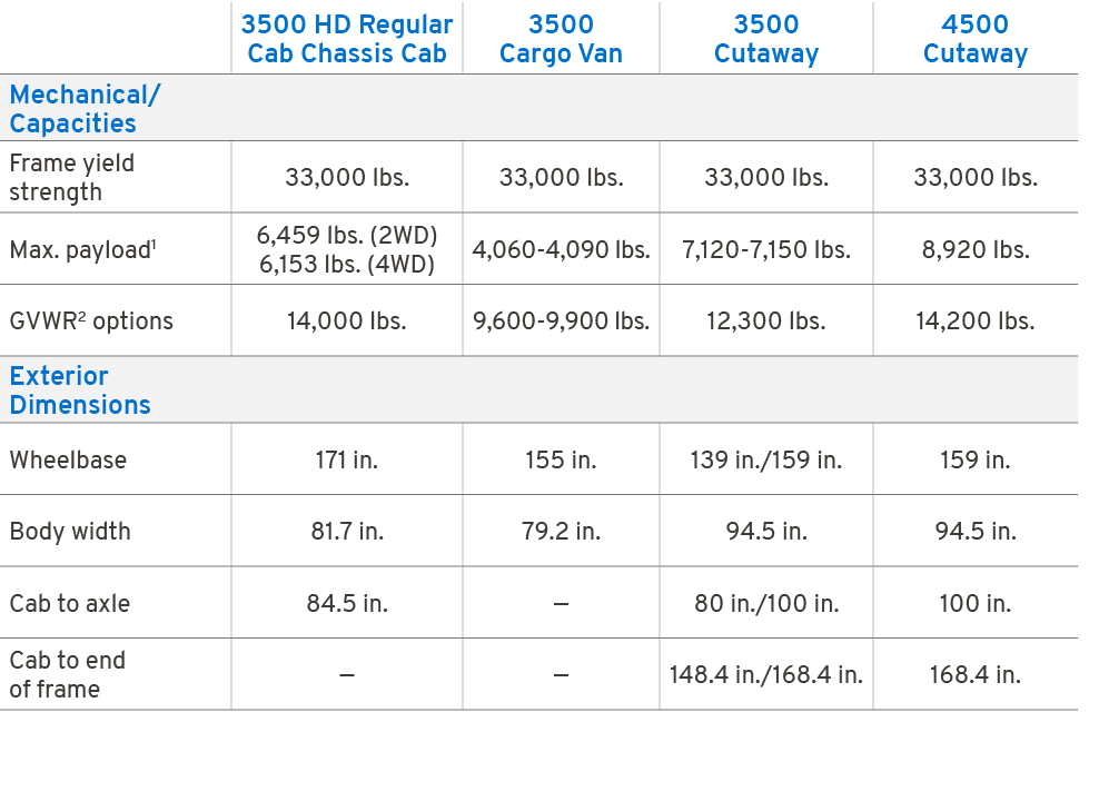 ,3500 HD Regular Cab Chassis Cab,3500 Cargo Van,3500 Cutaway,4500 Cutaway,Mechanical/ Capacities,Frame yield strength...
