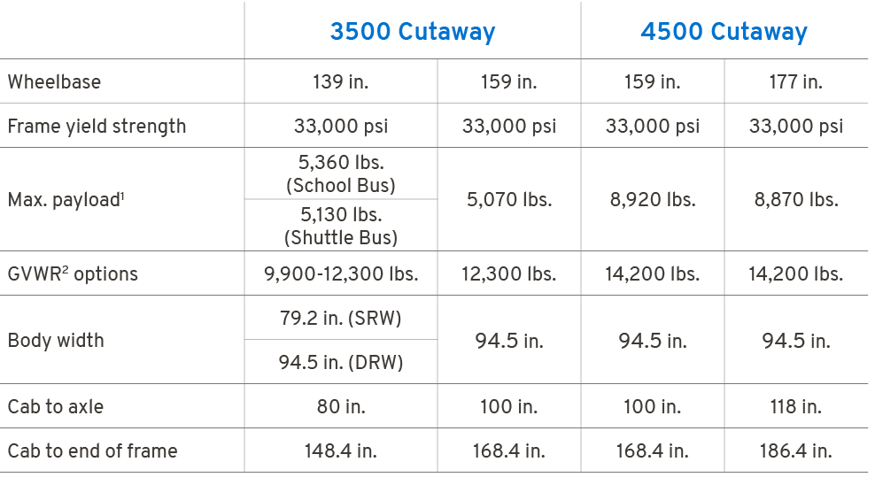 ,3500 Cutaway,4500 Cutaway,Wheelbase,139 in.,159 in.,159 in.,177 in.,Frame yield strength,33,000 psi,33,000 psi,33,00...