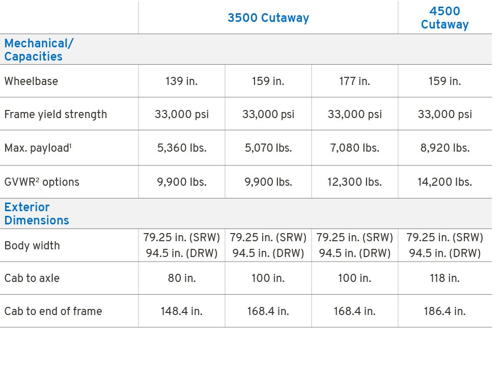 ,3500 Cutaway,4500 Cutaway,Mechanical/ Capacities,Wheelbase,139 in.,159 in.,177 in.,159 in.,Frame yield strength,33,0...