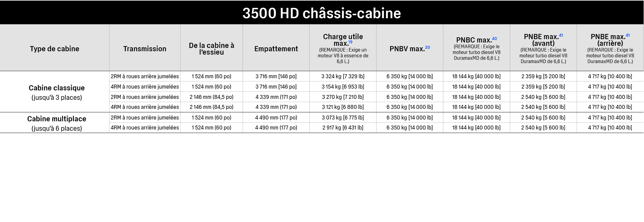 3500 HD ch ssis cabine,Type de cabine,Transmission,De la cabine  l’essieu,Empattement,Charge utile max.19 (REMARQUE ...